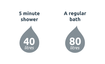 A 5 minute shower uses 40 litres of water, whilst a bath uses up 80 litres