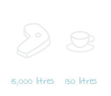 1kg of beef takes 15,000 litres of water to produce. One cup of coffee requires 130 litres of water to produce